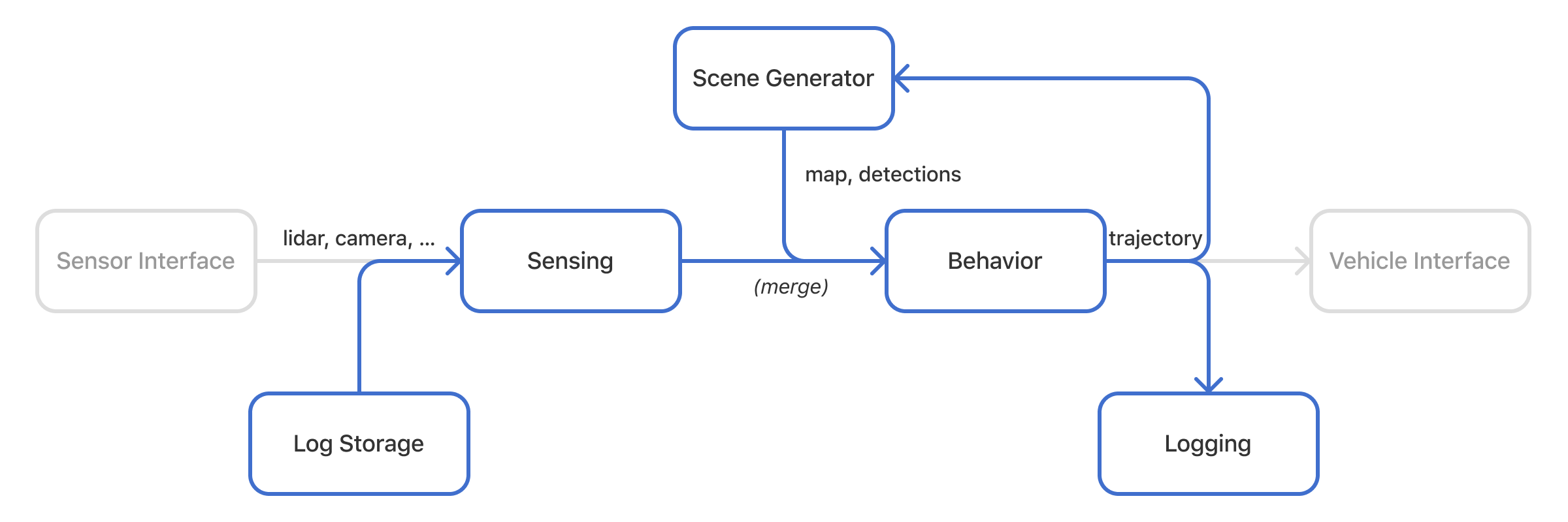 A modified block diagram with an arrow labeled lidar and camera pointing from Log Storage into Sensing. An arrow labeled map and detections pointing from Scene Generator to Behavior. The additional components Sensor Interface and Vehicle Interface are drawn in gray.
