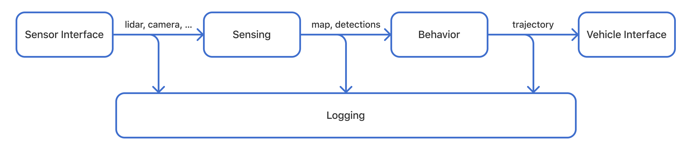 A block diagram with four main components: Sensor Interface, Sensing, Behavior, and Vehicle Interface. Arrows indicate data flow from left to right. A Logging component runs along the bottom, receiving data from the connections between all other components.