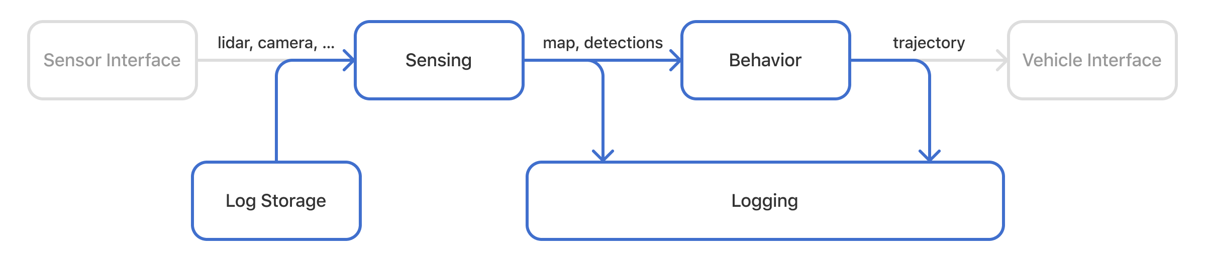 A modified block diagram with an arrow labeled lidar and camera pointing from Log Storage into Sensing. The diagram contains two main components: Sensing and Behavior. Sensing feeds map and detections into Behavior. The additional components Sensor Interface and Vehicle Interface are drawn in gray.