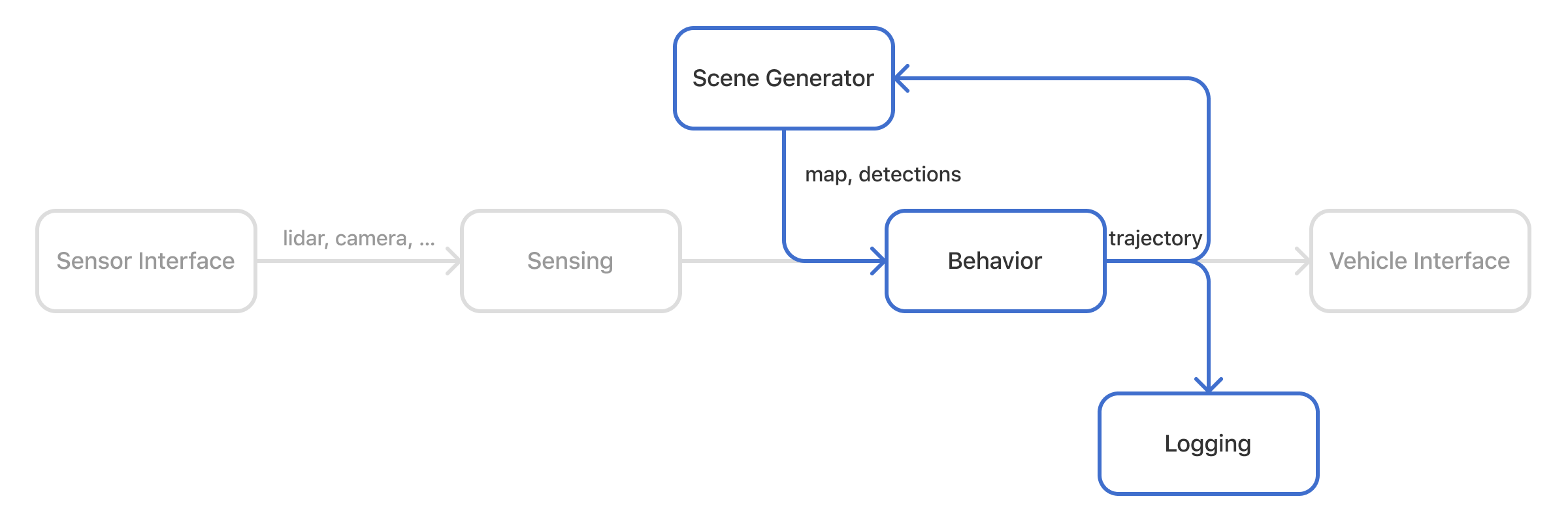 A modified block diagram with an arrow labeled map and detections pointing from Scene Generator to Behavior. The additional components Sensor Interface, Sensing, and Vehicle Interface are drawn in gray.