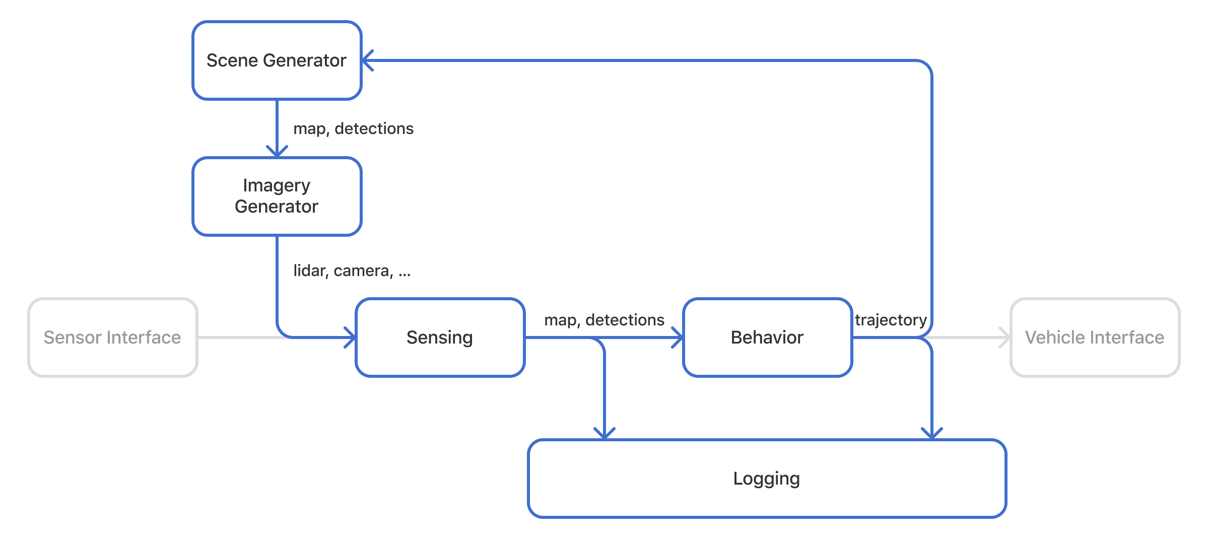 A modified block diagram with an arrow labeled lidar and camera pointing from Scene Generator and Imagery Generator to Sensing. Sensing feeds map and detections into Behavior. The additional components Sensor Interface and Vehicle Interface are drawn in gray.