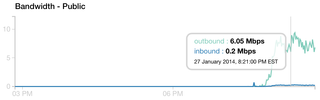 Bandwidth reached over 6 megabits per second