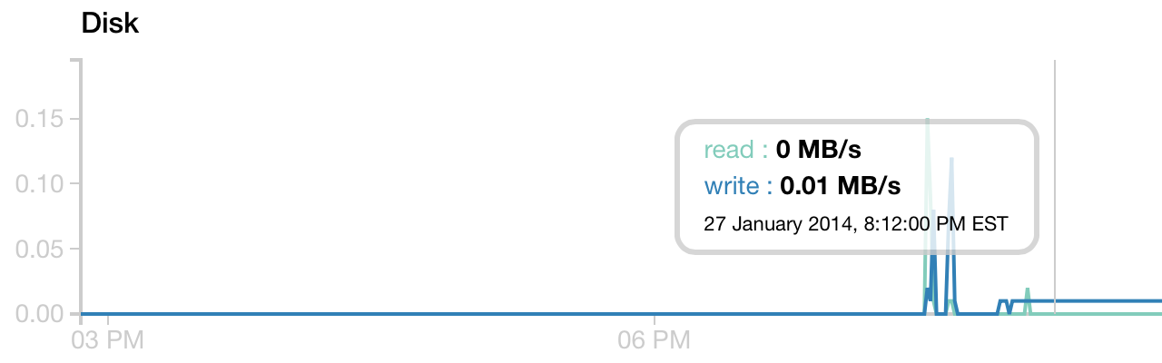 Disk usage is around 0.01 MB/s of writes
