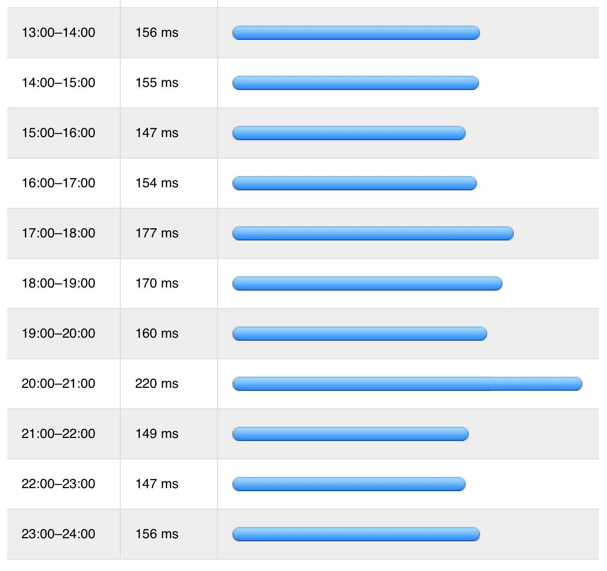 Latency peaks around 8 PM at 220 ms